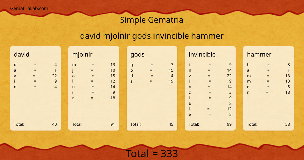 david mjolnir gods invincible hammer in simple Gematria